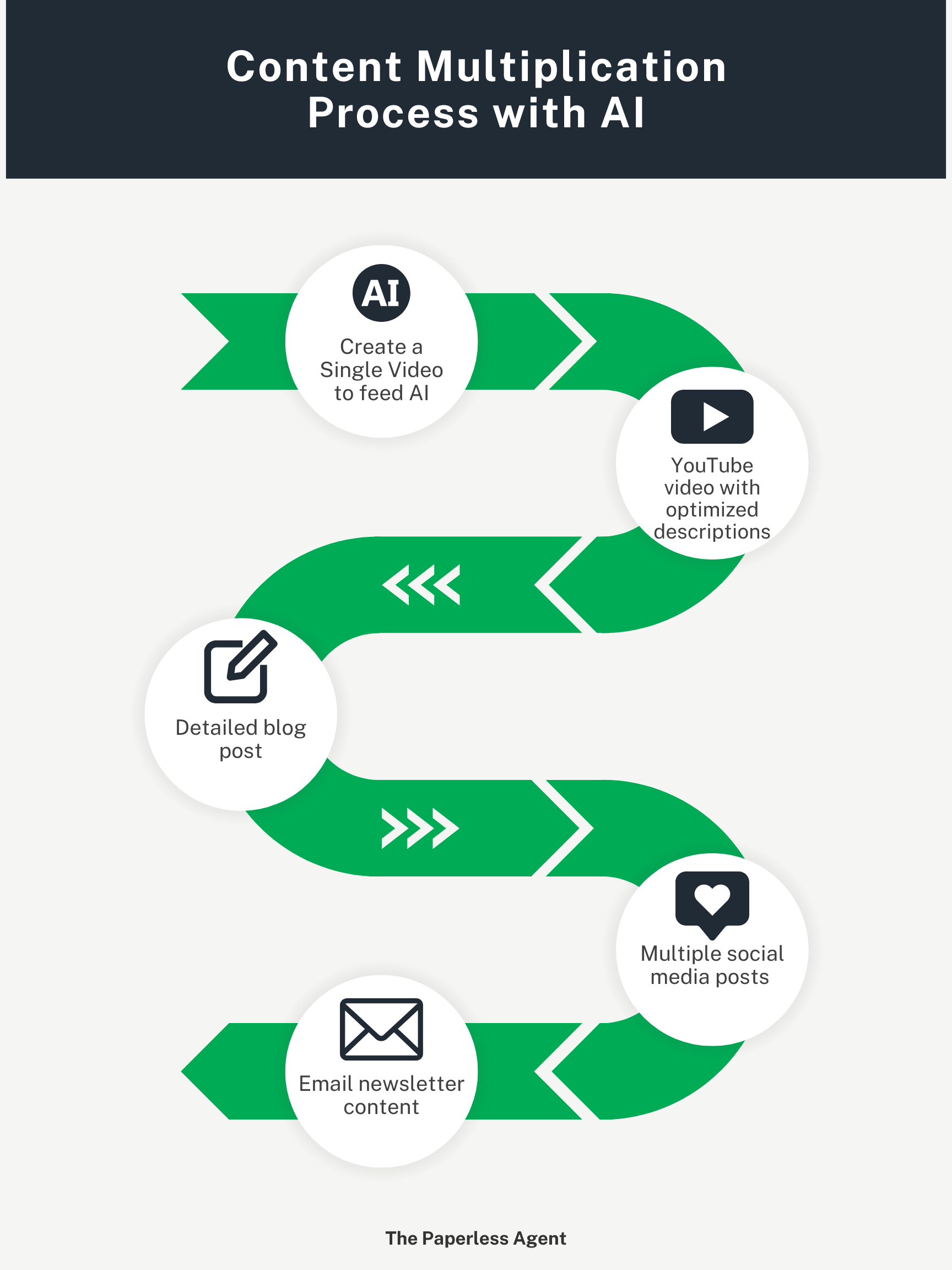 Content multiplication process with AI