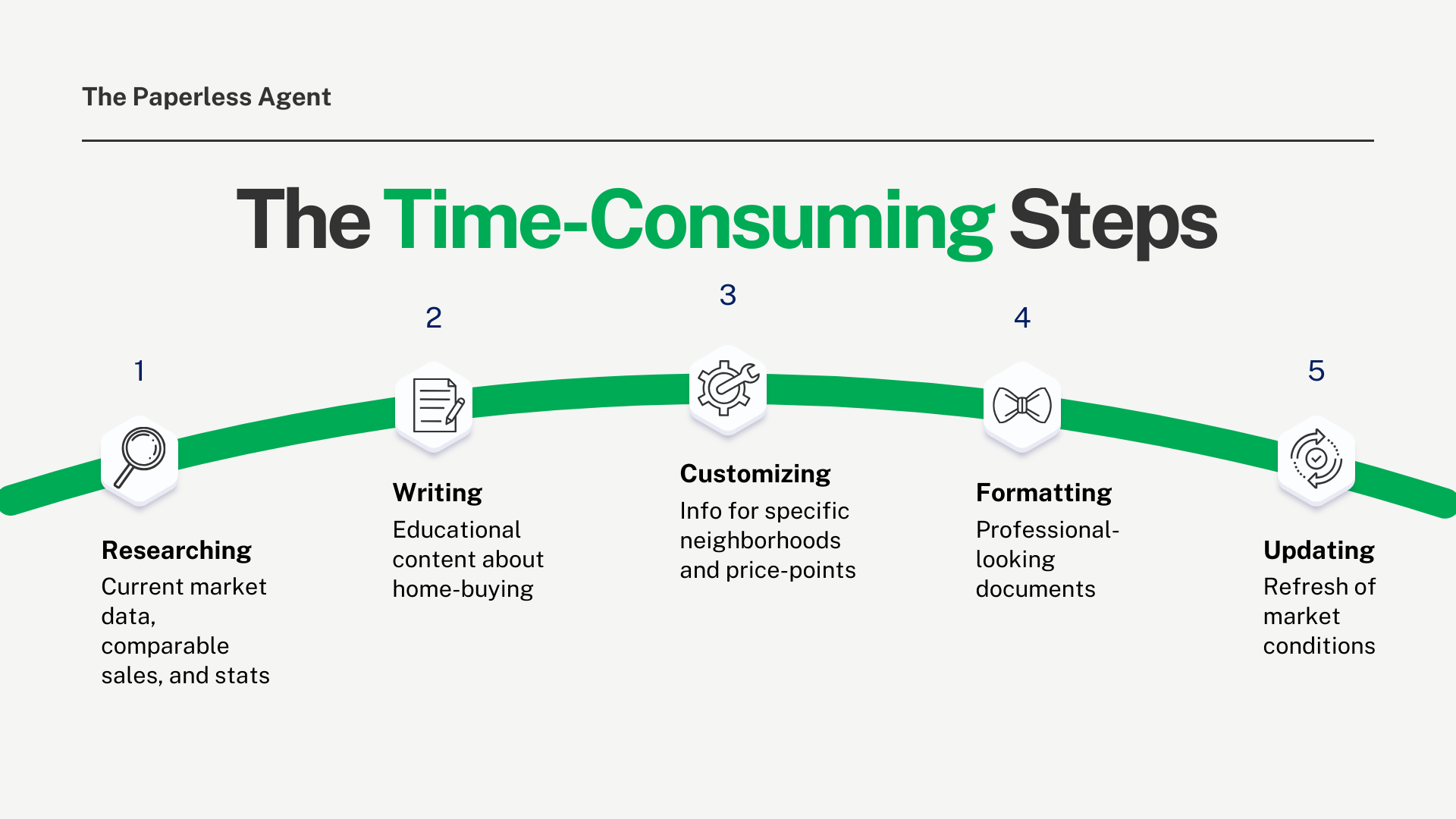 The Time Consuming Steps The Time Consuming Steps